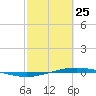 Port O'Connor tide chart for Friday, February 25, 2022