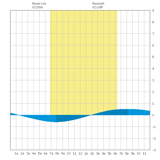 Port O'Connor tide chart for Saturday, February 26, 2022