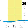 Port O'Connor tide chart for Saturday, February 26, 2022