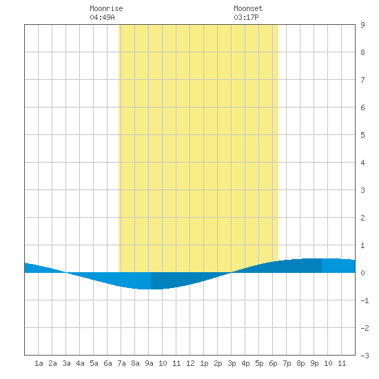 Port O'Connor tide chart for Sunday, February 27, 2022