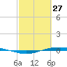 Port O'Connor tide chart for Sunday, February 27, 2022