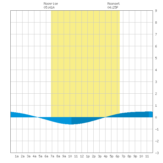 Port O'Connor tide chart for Monday, February 28, 2022