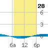 Port O'Connor tide chart for Monday, February 28, 2022