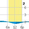 Port O'Connor tide chart for Wednesday, February 2, 2022