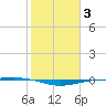 Port O'Connor tide chart for Thursday, February 3, 2022