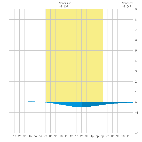 Port O'Connor tide chart for Friday, February 4, 2022