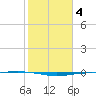 Port O'Connor tide chart for Friday, February 4, 2022