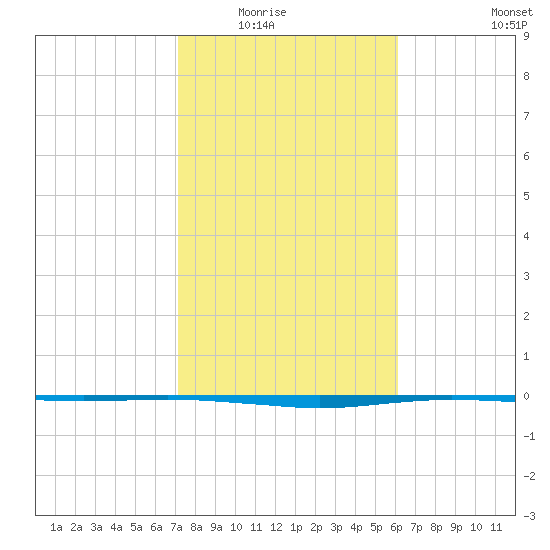 Port O'Connor tide chart for Saturday, February 5, 2022