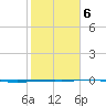 Port O'Connor tide chart for Sunday, February 6, 2022