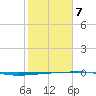 Port O'Connor tide chart for Monday, February 7, 2022