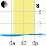 Port O'Connor tide chart for Tuesday, February 8, 2022