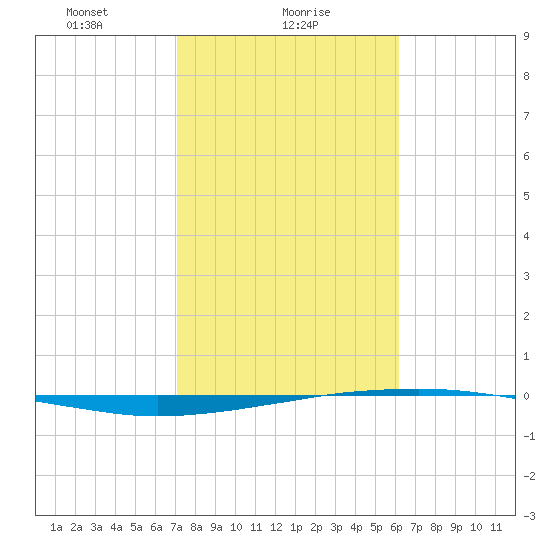 Port O'Connor tide chart for Wednesday, February 9, 2022