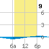 Port O'Connor tide chart for Wednesday, February 9, 2022