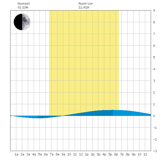 Port O'Connor tide chart for Thursday, March 10, 2022