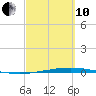 Port O'Connor tide chart for Thursday, March 10, 2022