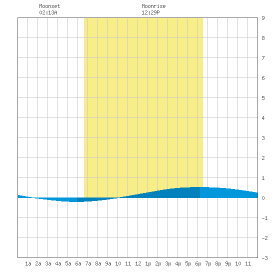 Port O'Connor tide chart for Friday, March 11, 2022