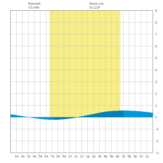 Port O'Connor tide chart for Saturday, March 12, 2022