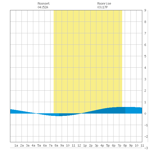 Port O'Connor tide chart for Sunday, March 13, 2022