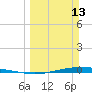 Port O'Connor tide chart for Sunday, March 13, 2022