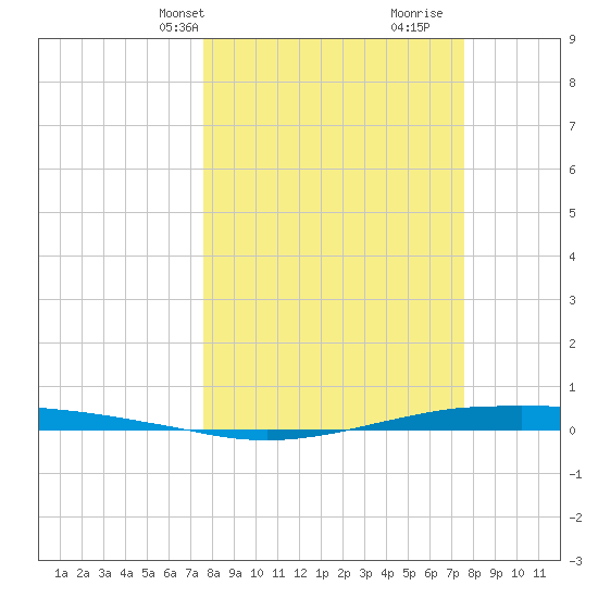 Port O'Connor tide chart for Monday, March 14, 2022
