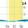 Port O'Connor tide chart for Monday, March 14, 2022