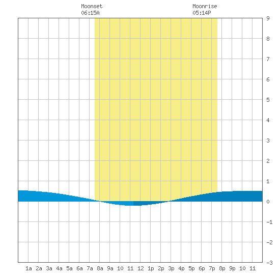 Port O'Connor tide chart for Tuesday, March 15, 2022