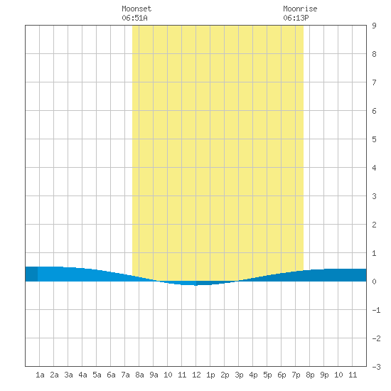 Port O'Connor tide chart for Wednesday, March 16, 2022