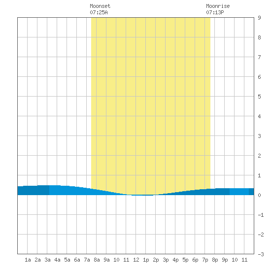 Port O'Connor tide chart for Thursday, March 17, 2022