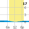 Port O'Connor tide chart for Thursday, March 17, 2022