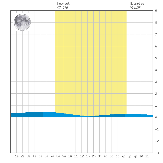 Port O'Connor tide chart for Friday, March 18, 2022