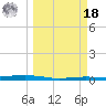 Port O'Connor tide chart for Friday, March 18, 2022