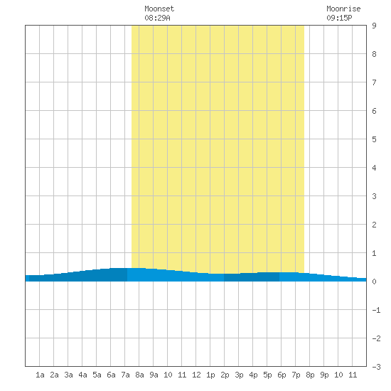 Port O'Connor tide chart for Saturday, March 19, 2022