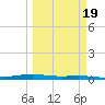 Port O'Connor tide chart for Saturday, March 19, 2022