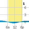 Port O'Connor tide chart for Tuesday, March 1, 2022