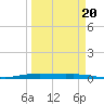 Port O'Connor tide chart for Sunday, March 20, 2022