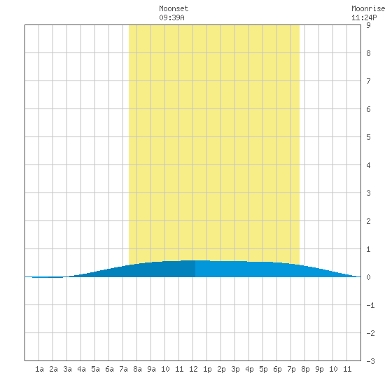 Port O'Connor tide chart for Monday, March 21, 2022