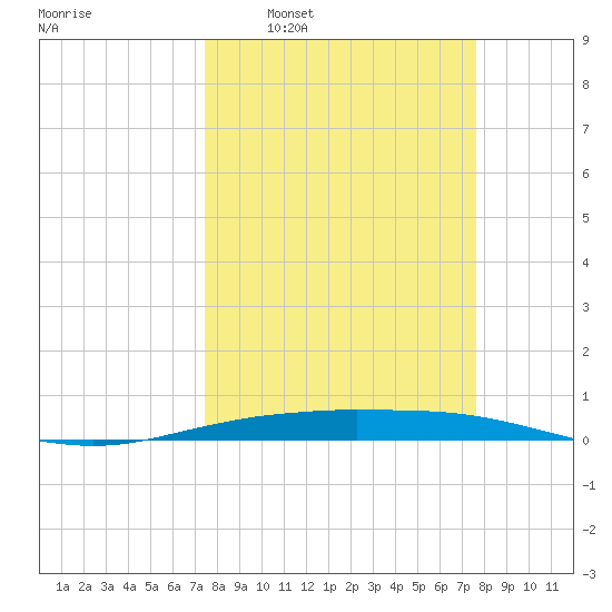 Port O'Connor tide chart for Tuesday, March 22, 2022