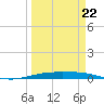 Port O'Connor tide chart for Tuesday, March 22, 2022