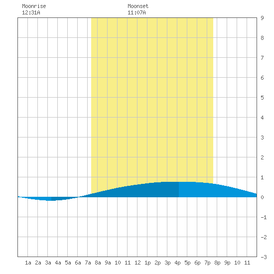 Port O'Connor tide chart for Wednesday, March 23, 2022