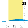 Port O'Connor tide chart for Wednesday, March 23, 2022