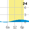 Port O'Connor tide chart for Thursday, March 24, 2022