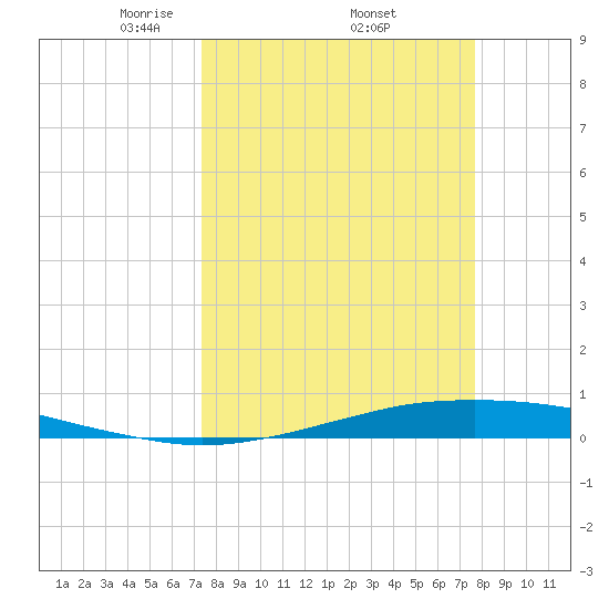 Port O'Connor tide chart for Saturday, March 26, 2022