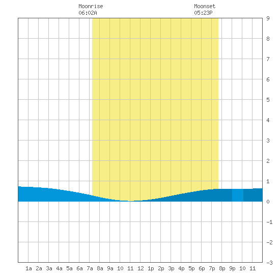 Port O'Connor tide chart for Tuesday, March 29, 2022
