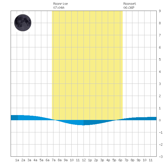 Port O'Connor tide chart for Wednesday, March 2, 2022