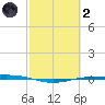 Port O'Connor tide chart for Wednesday, March 2, 2022