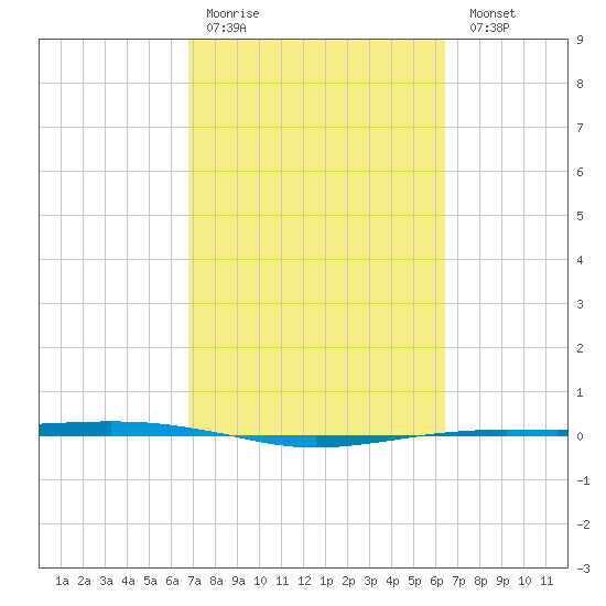 Port O'Connor tide chart for Thursday, March 3, 2022
