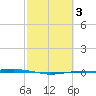 Port O'Connor tide chart for Thursday, March 3, 2022