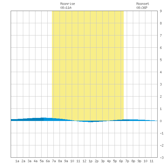 Port O'Connor tide chart for Friday, March 4, 2022