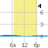 Port O'Connor tide chart for Friday, March 4, 2022