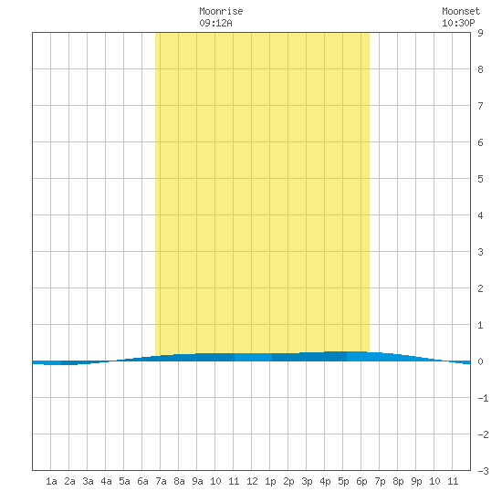 Port O'Connor tide chart for Sunday, March 6, 2022
